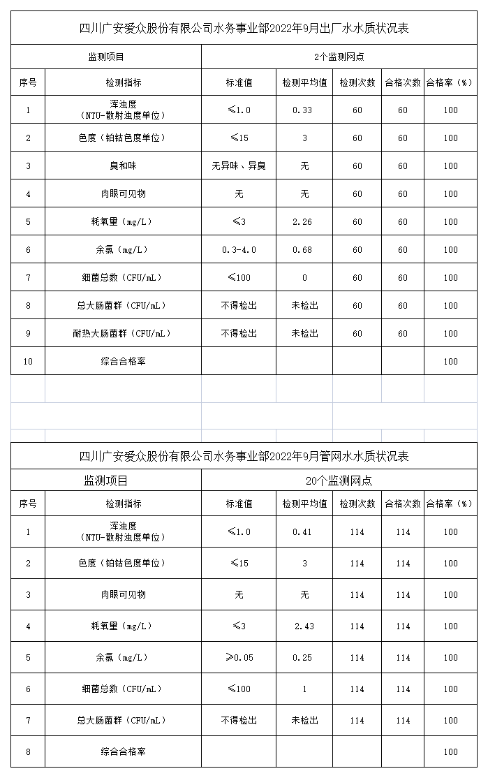 檢測(cè)數(shù)據(jù)上報(bào)2022年9月_A1G30