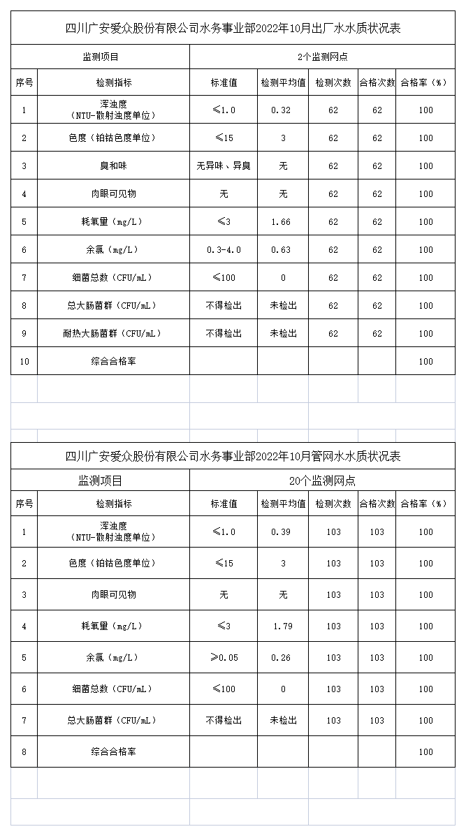 檢測數據上報2022年10月