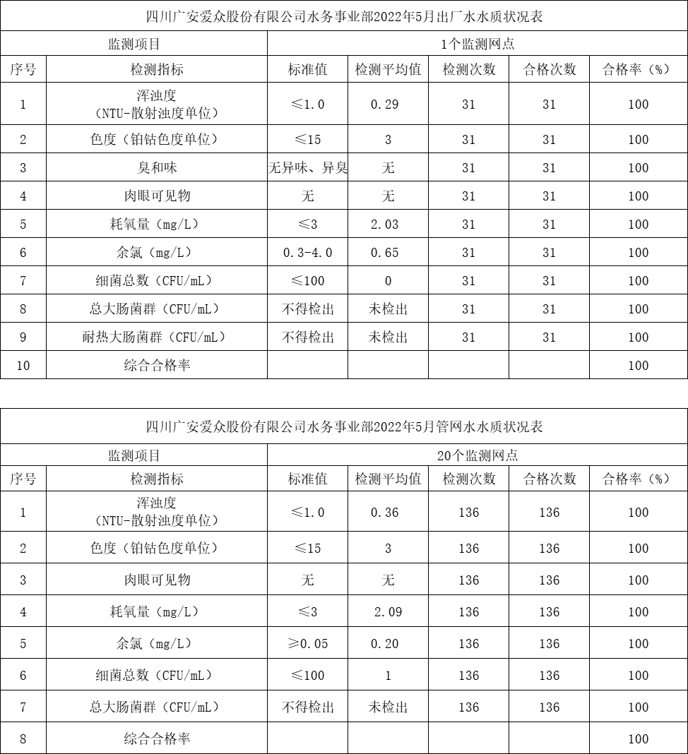 2022年5月出廠水水質狀況表