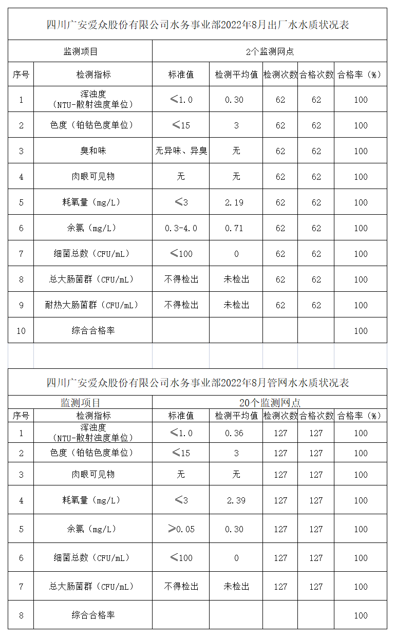 檢測數據上報2022年8月_A1G27