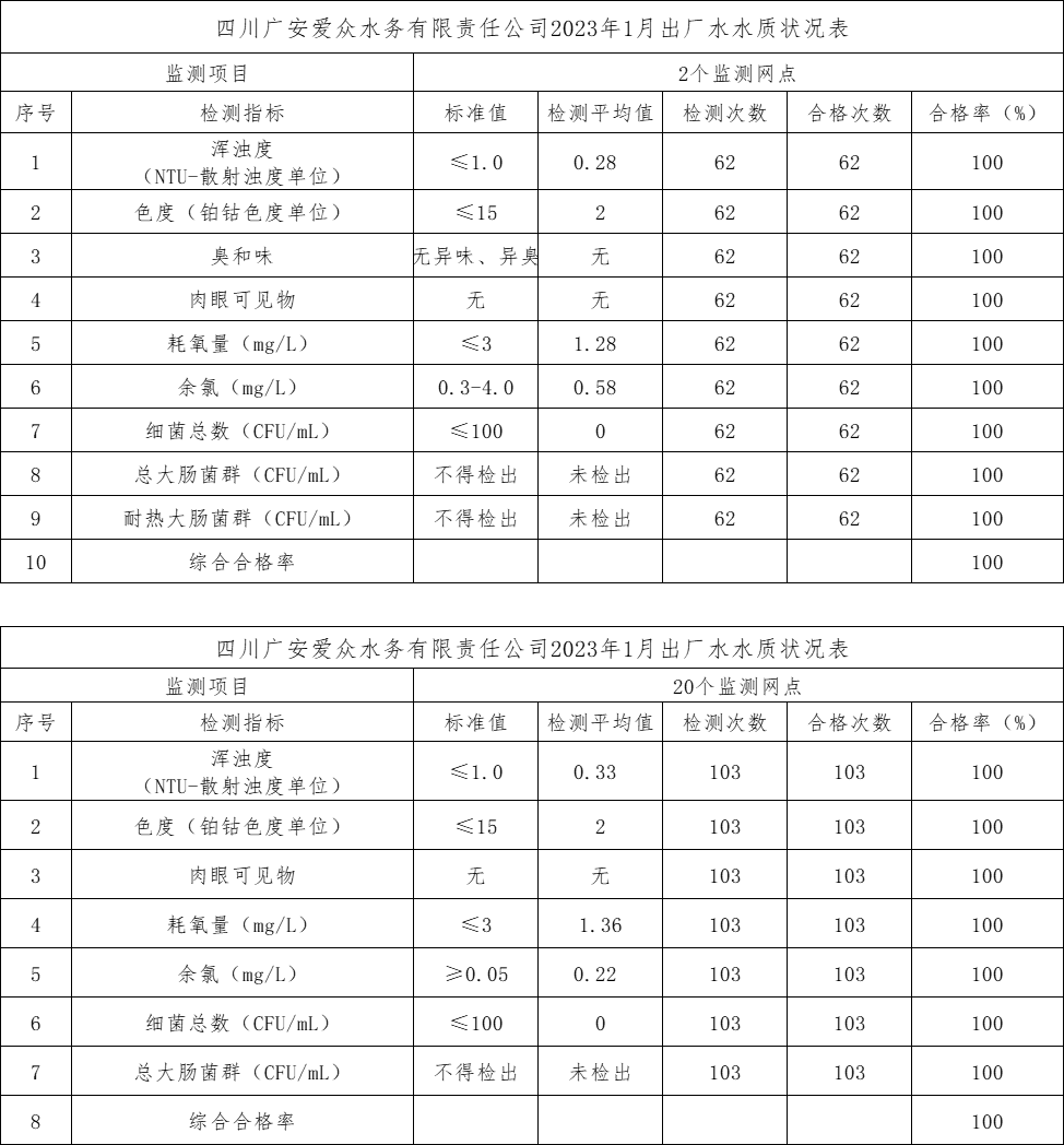 四川廣安愛眾水務(wù)有限責(zé)任公司2023年1月出廠水水質(zhì)狀況表