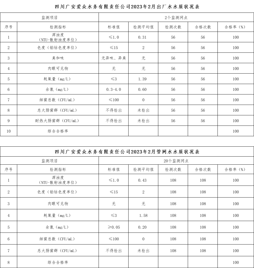 四川廣安愛眾水務有限責任公司2023年2月出廠水水質狀況表