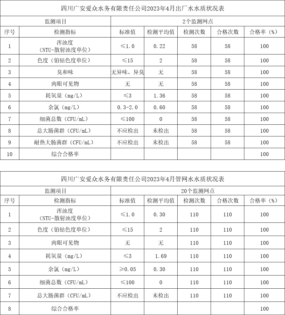 四川廣安愛(ài)眾水務(wù)有限責(zé)任公司2023年4月出廠水、管網(wǎng)水水質(zhì)狀況表