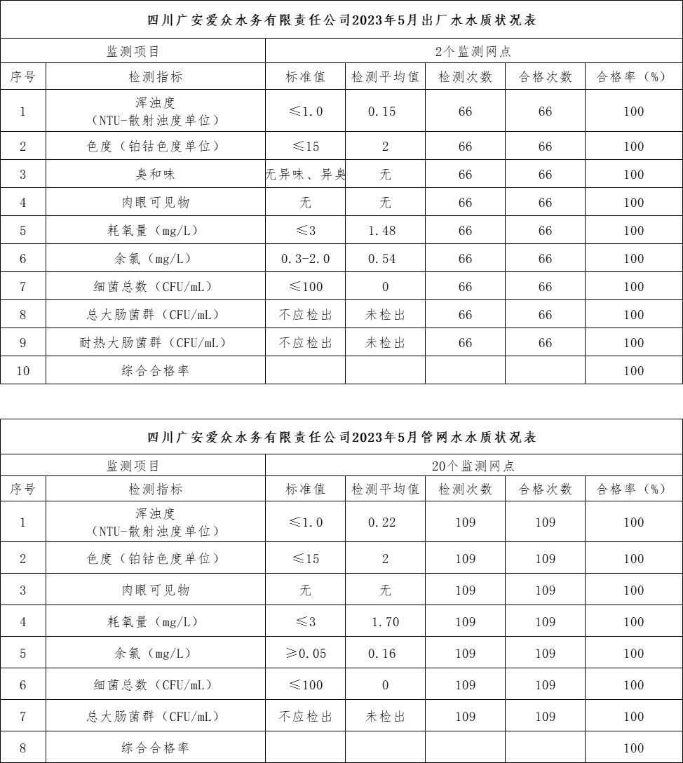 四川廣安愛眾水務有限責任公司2023年5月出廠水、管網水水質狀況表